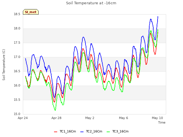 Explore the graph:Soil Temperature at -16cm in a new window