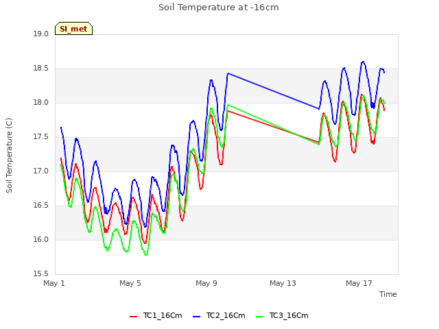 Explore the graph:Soil Temperature at -16cm in a new window
