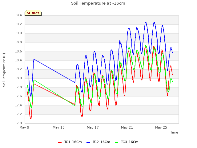 Explore the graph:Soil Temperature at -16cm in a new window