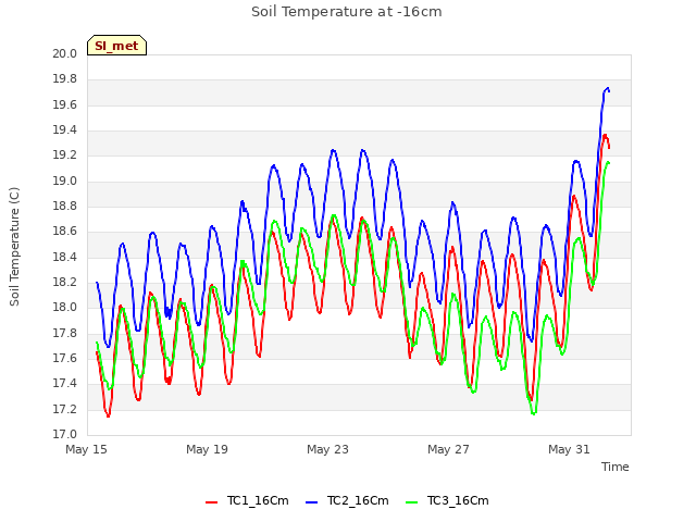Explore the graph:Soil Temperature at -16cm in a new window