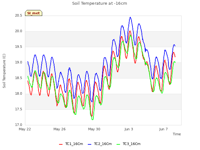 Explore the graph:Soil Temperature at -16cm in a new window