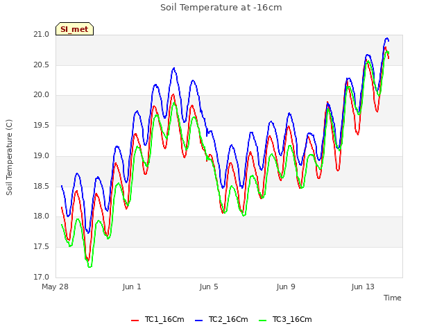 Explore the graph:Soil Temperature at -16cm in a new window
