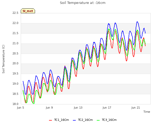 Explore the graph:Soil Temperature at -16cm in a new window
