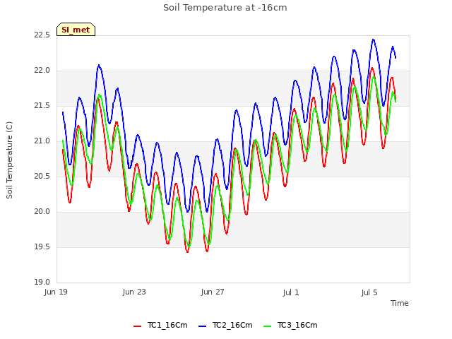 Explore the graph:Soil Temperature at -16cm in a new window