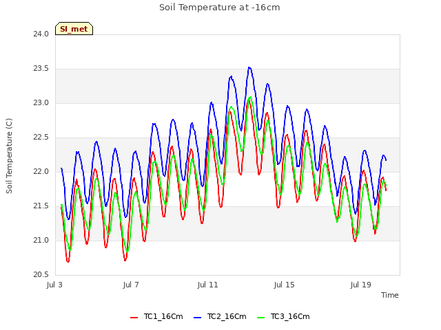 Explore the graph:Soil Temperature at -16cm in a new window