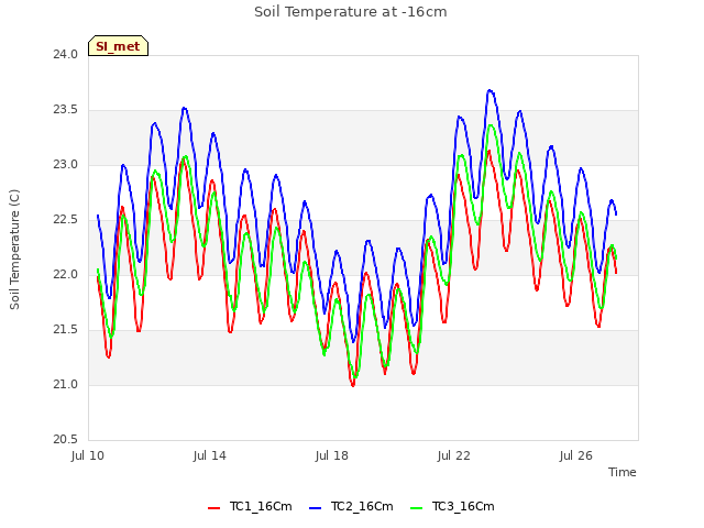 Explore the graph:Soil Temperature at -16cm in a new window