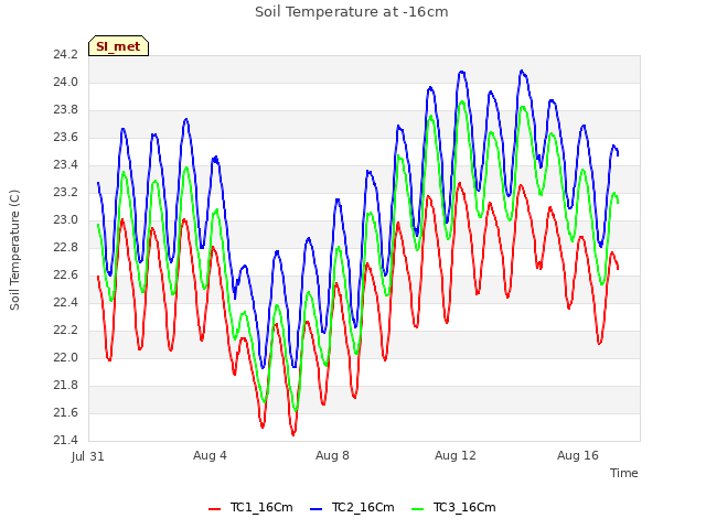 Explore the graph:Soil Temperature at -16cm in a new window