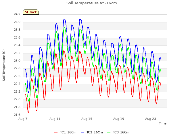 Explore the graph:Soil Temperature at -16cm in a new window