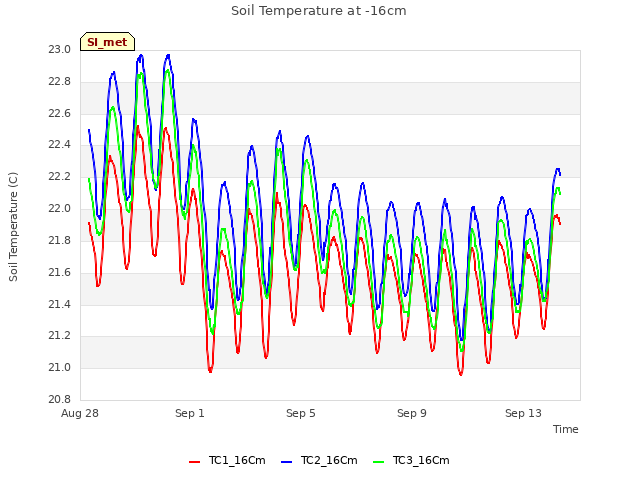 Explore the graph:Soil Temperature at -16cm in a new window