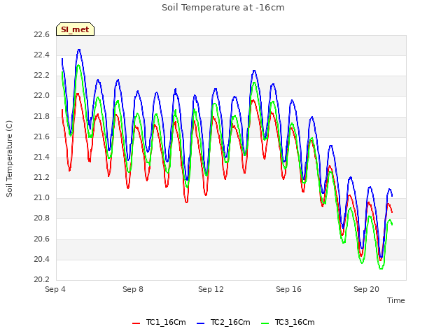 Explore the graph:Soil Temperature at -16cm in a new window