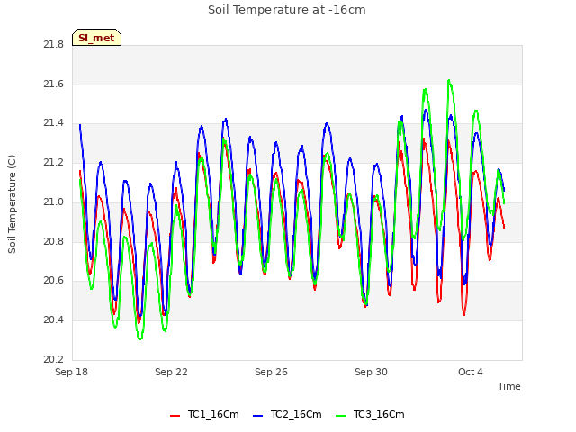 Explore the graph:Soil Temperature at -16cm in a new window