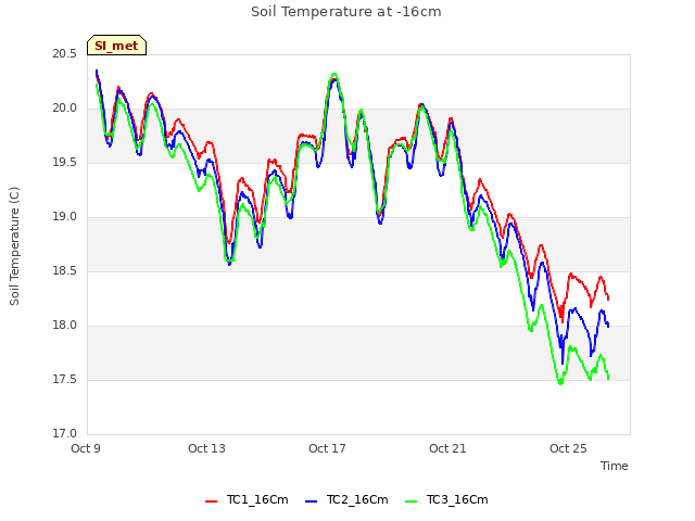 Explore the graph:Soil Temperature at -16cm in a new window