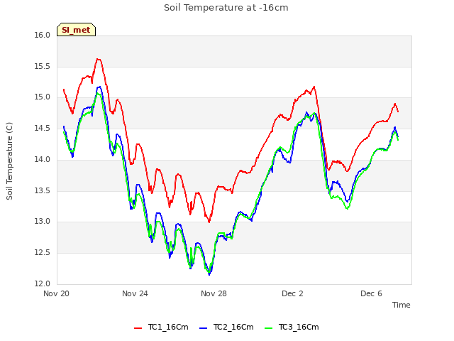 Explore the graph:Soil Temperature at -16cm in a new window