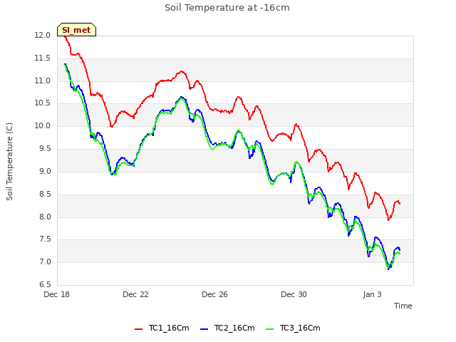 Explore the graph:Soil Temperature at -16cm in a new window
