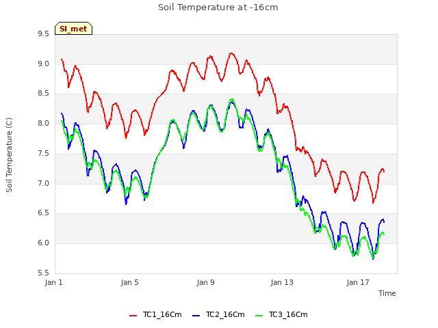 Explore the graph:Soil Temperature at -16cm in a new window