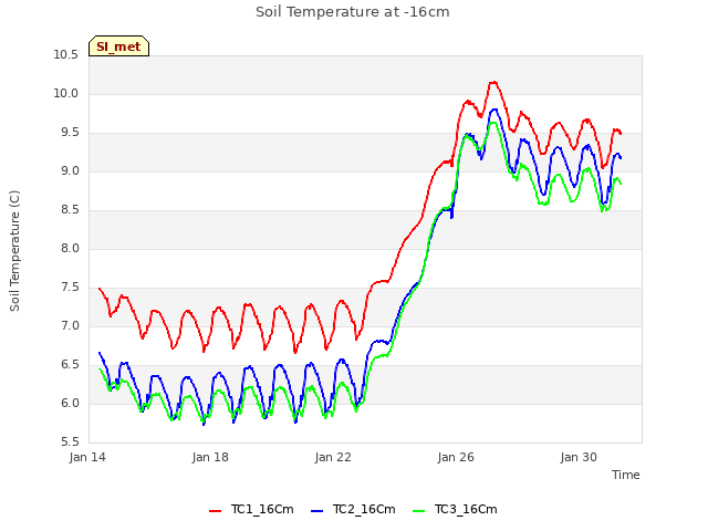 Explore the graph:Soil Temperature at -16cm in a new window