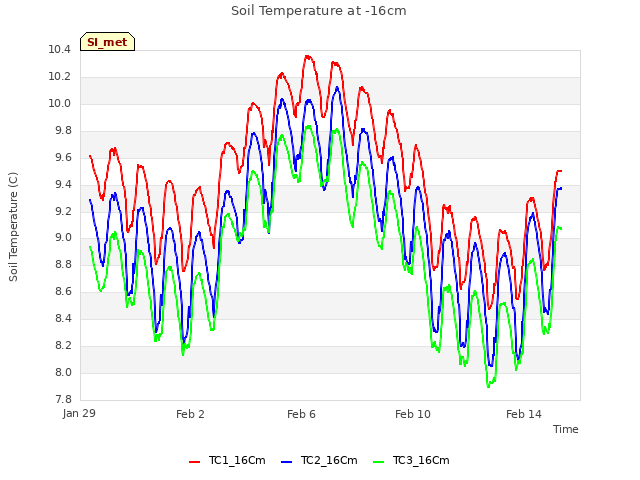 Explore the graph:Soil Temperature at -16cm in a new window