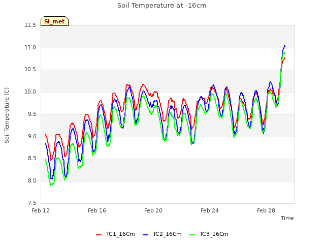 Explore the graph:Soil Temperature at -16cm in a new window
