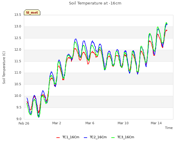 Explore the graph:Soil Temperature at -16cm in a new window