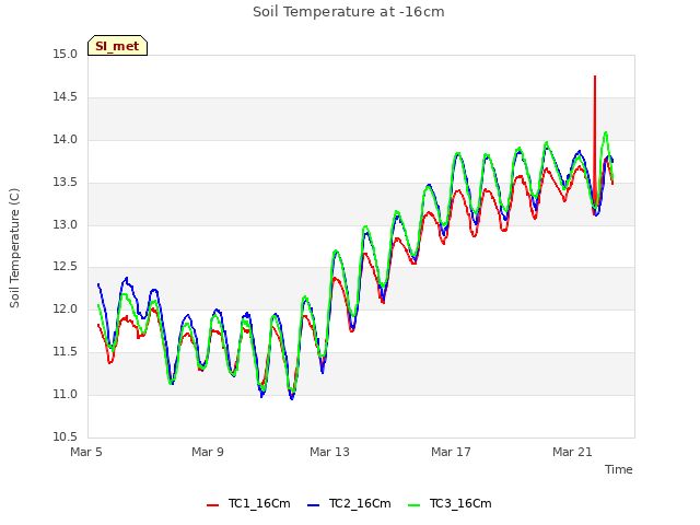 Explore the graph:Soil Temperature at -16cm in a new window