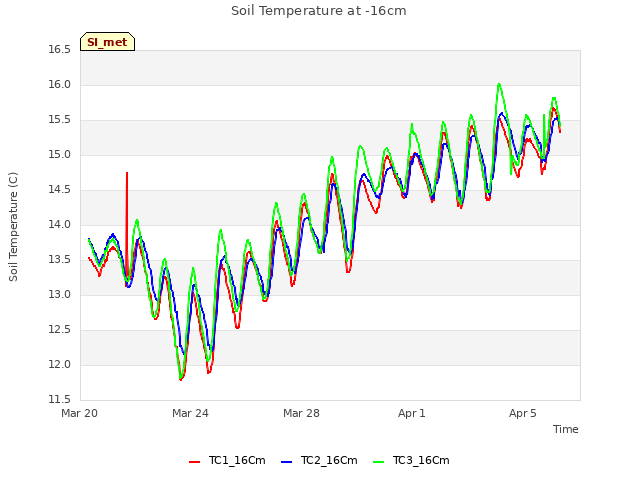 Explore the graph:Soil Temperature at -16cm in a new window