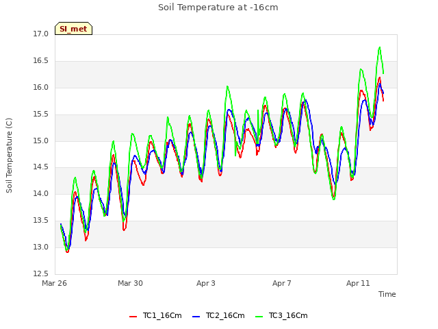 Explore the graph:Soil Temperature at -16cm in a new window