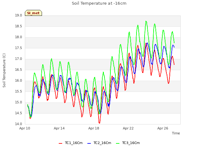 Explore the graph:Soil Temperature at -16cm in a new window