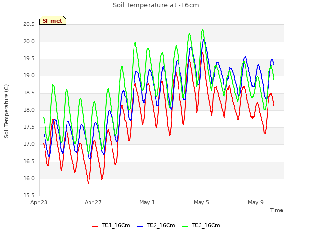 Explore the graph:Soil Temperature at -16cm in a new window