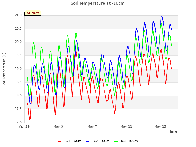 Explore the graph:Soil Temperature at -16cm in a new window