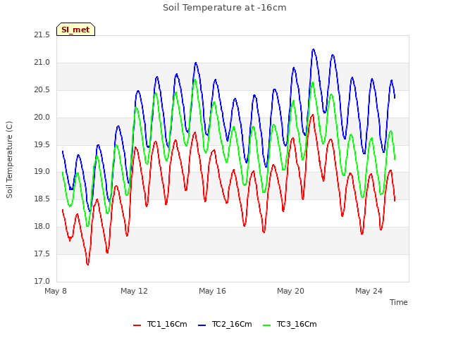 Explore the graph:Soil Temperature at -16cm in a new window