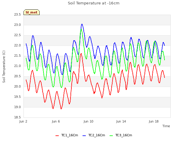 Explore the graph:Soil Temperature at -16cm in a new window