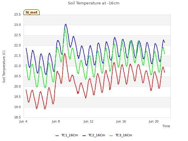 Explore the graph:Soil Temperature at -16cm in a new window