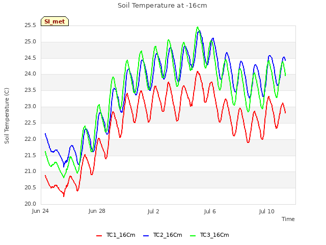 Explore the graph:Soil Temperature at -16cm in a new window