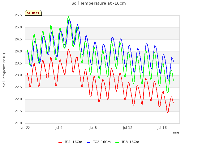 Explore the graph:Soil Temperature at -16cm in a new window