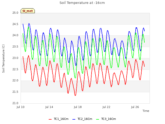 Explore the graph:Soil Temperature at -16cm in a new window