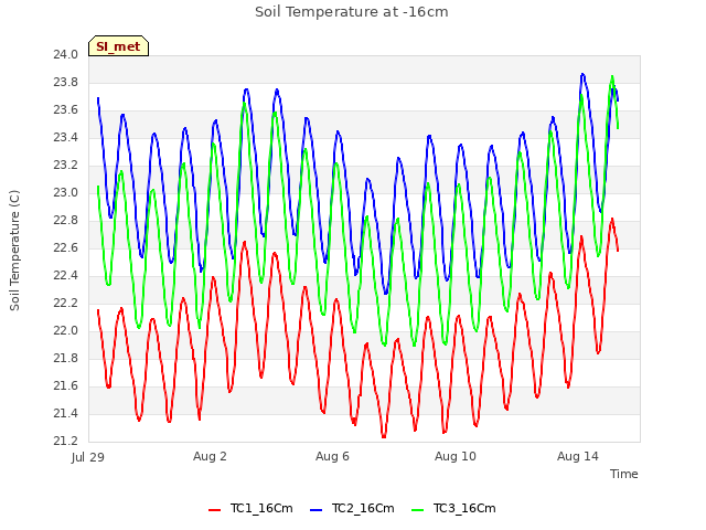 Explore the graph:Soil Temperature at -16cm in a new window