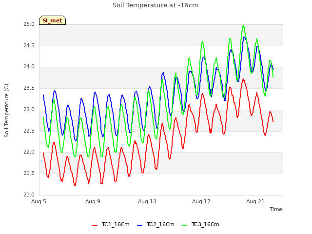 Explore the graph:Soil Temperature at -16cm in a new window