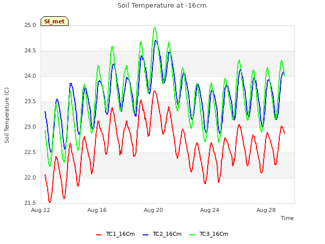 Explore the graph:Soil Temperature at -16cm in a new window