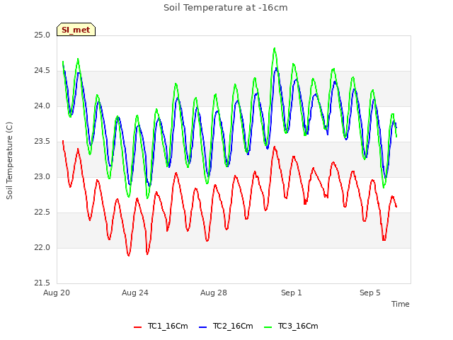 Explore the graph:Soil Temperature at -16cm in a new window