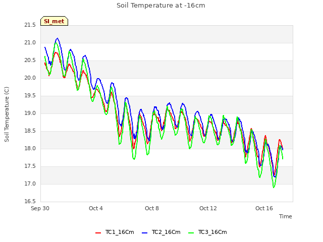 Explore the graph:Soil Temperature at -16cm in a new window