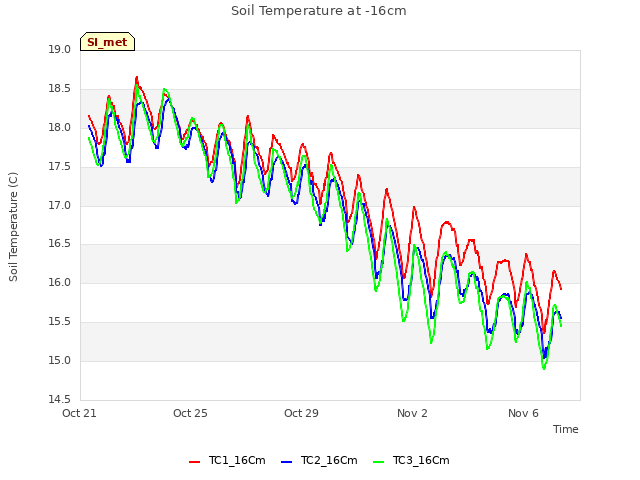 Explore the graph:Soil Temperature at -16cm in a new window