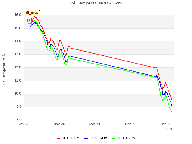 Explore the graph:Soil Temperature at -16cm in a new window