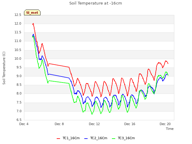 Explore the graph:Soil Temperature at -16cm in a new window