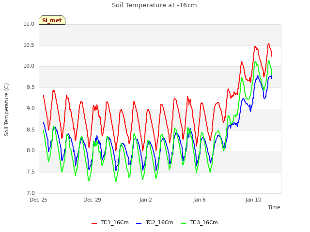 Explore the graph:Soil Temperature at -16cm in a new window
