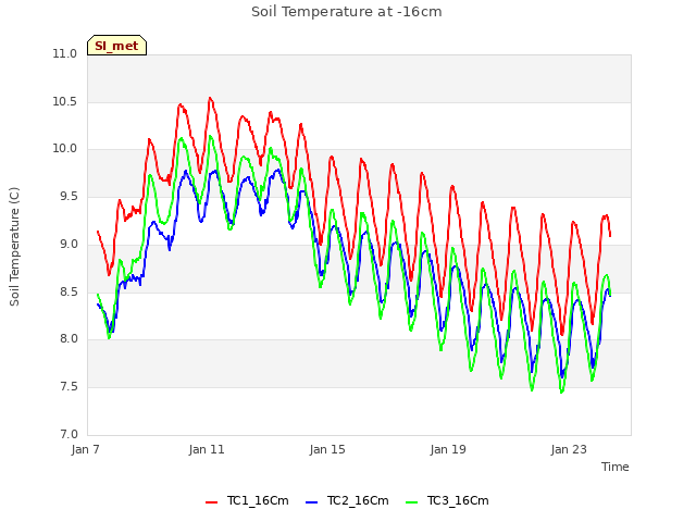 Explore the graph:Soil Temperature at -16cm in a new window