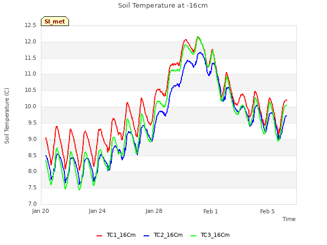 Explore the graph:Soil Temperature at -16cm in a new window