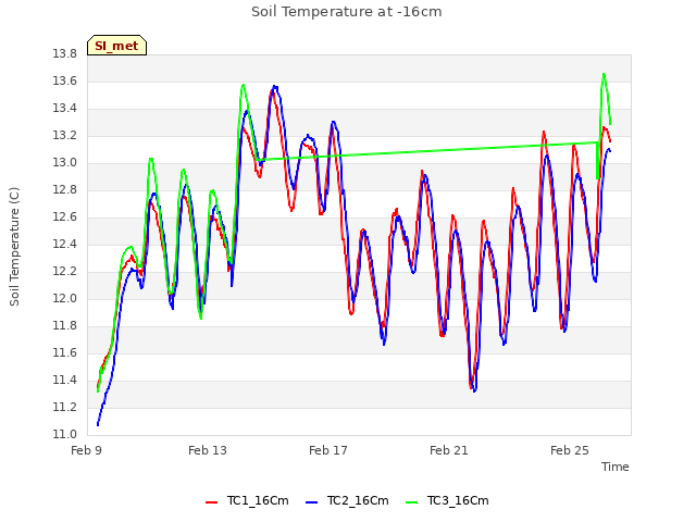 Explore the graph:Soil Temperature at -16cm in a new window