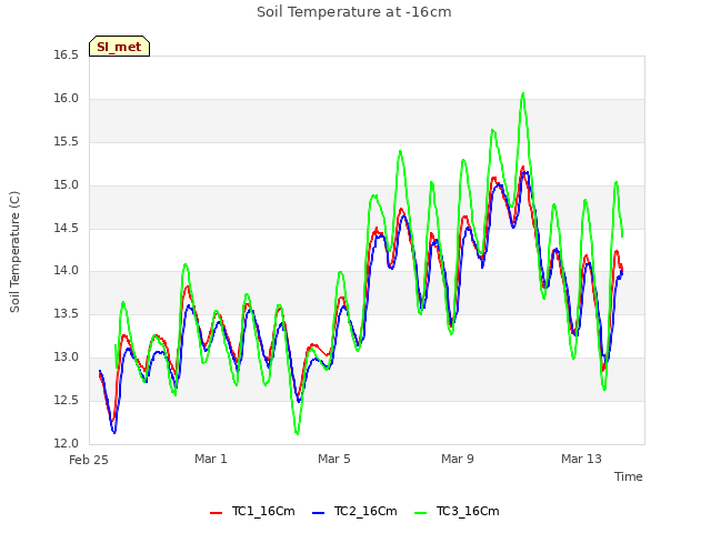Explore the graph:Soil Temperature at -16cm in a new window