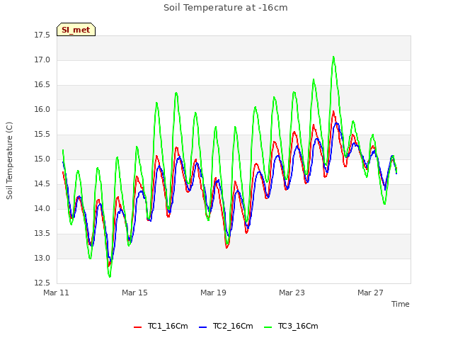 Explore the graph:Soil Temperature at -16cm in a new window