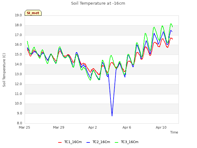 Explore the graph:Soil Temperature at -16cm in a new window